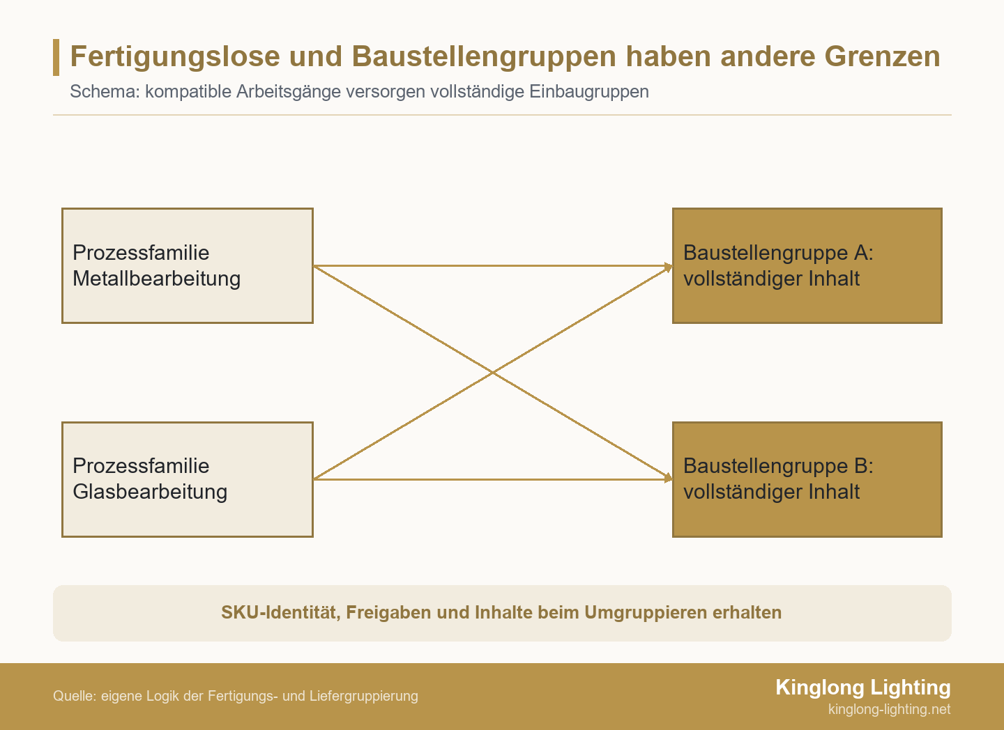 Fertigungslose und Baustellengruppen haben andere Grenzen Gekreuzte Verbindungen zeigen, wie Metall- und Glasbearbeitung jeweils zwei getrennte Liefergruppen für die Baustelle versorgen