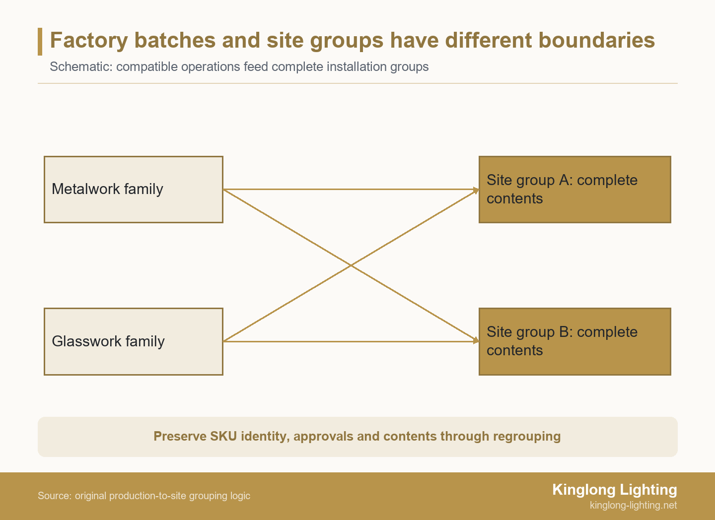 Cross-linked schematic showing metalwork and glasswork process families each supplying two separate site groups