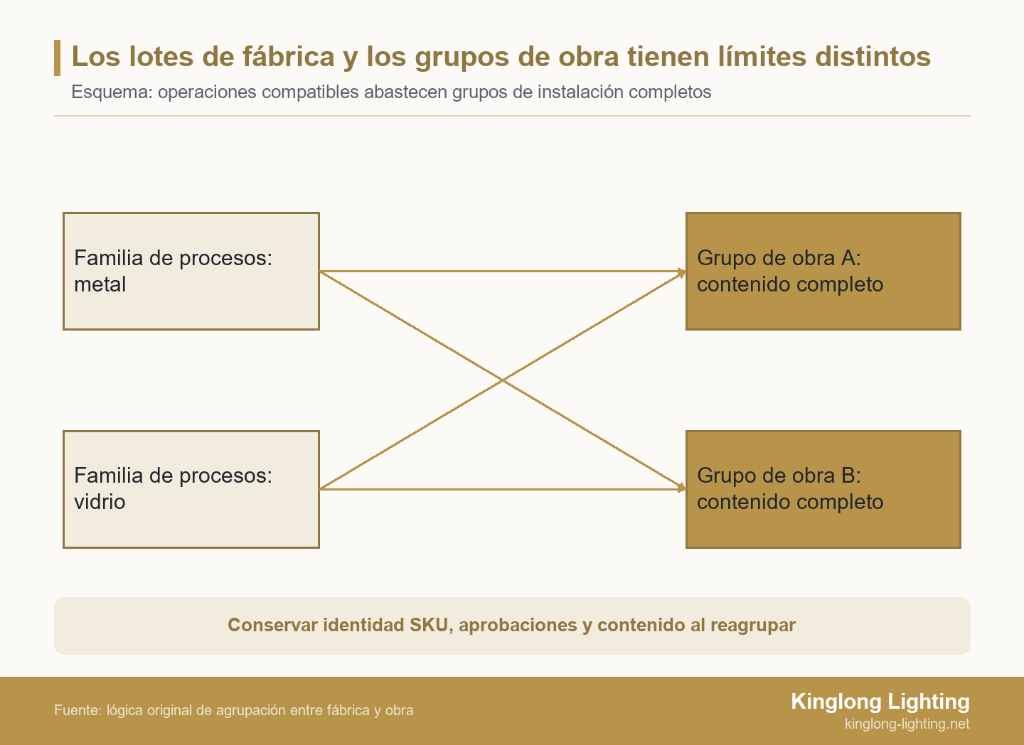 Los lotes de fábrica y los grupos de obra tienen límites distintos Conexiones cruzadas muestran cómo las familias de trabajo de metal y vidrio abastecen cada una a dos grupos de entrega separados para la obra