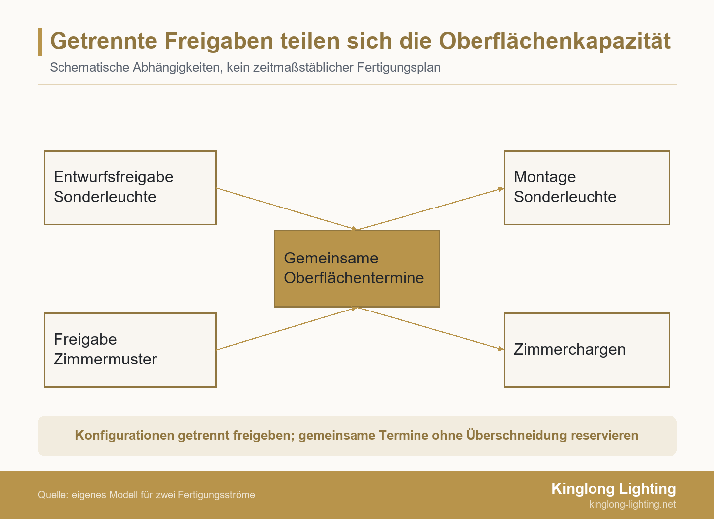 Getrennte Freigaben teilen sich die Oberflächenkapazität Zwei getrennt freigegebene Leuchtenströme laufen über gemeinsame Termine für die Oberflächenbearbeitung und danach getrennt in Sonderleuchtenmontage und Zimmerchargen weiter