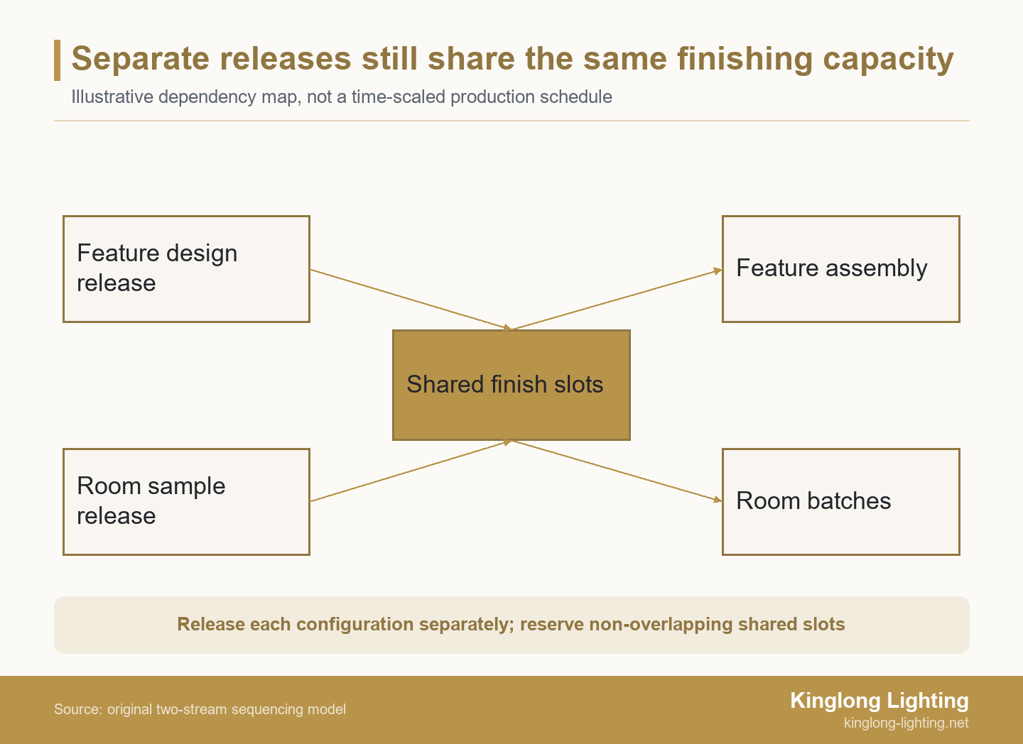 Two independently released fixture streams converge on shared finishing slots and then separate into feature assembly and room batches