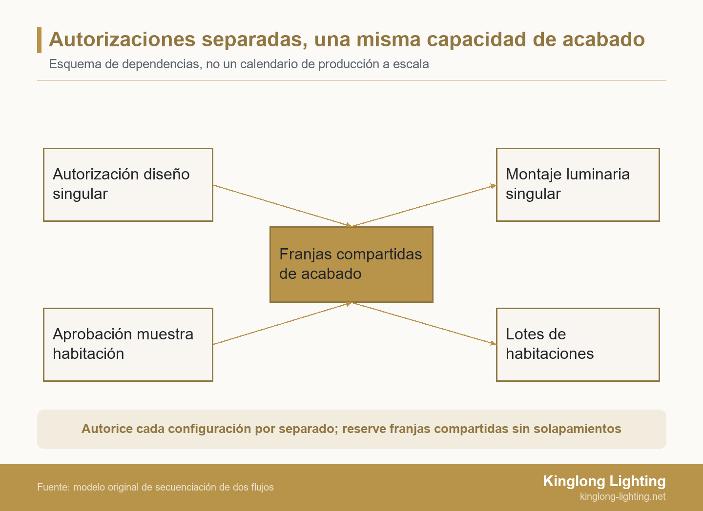 Autorizaciones separadas, una misma capacidad de acabado Dos flujos de luminarias autorizados por separado confluyen en franjas compartidas de acabado y después continúan hacia el montaje singular y los lotes de habitaciones