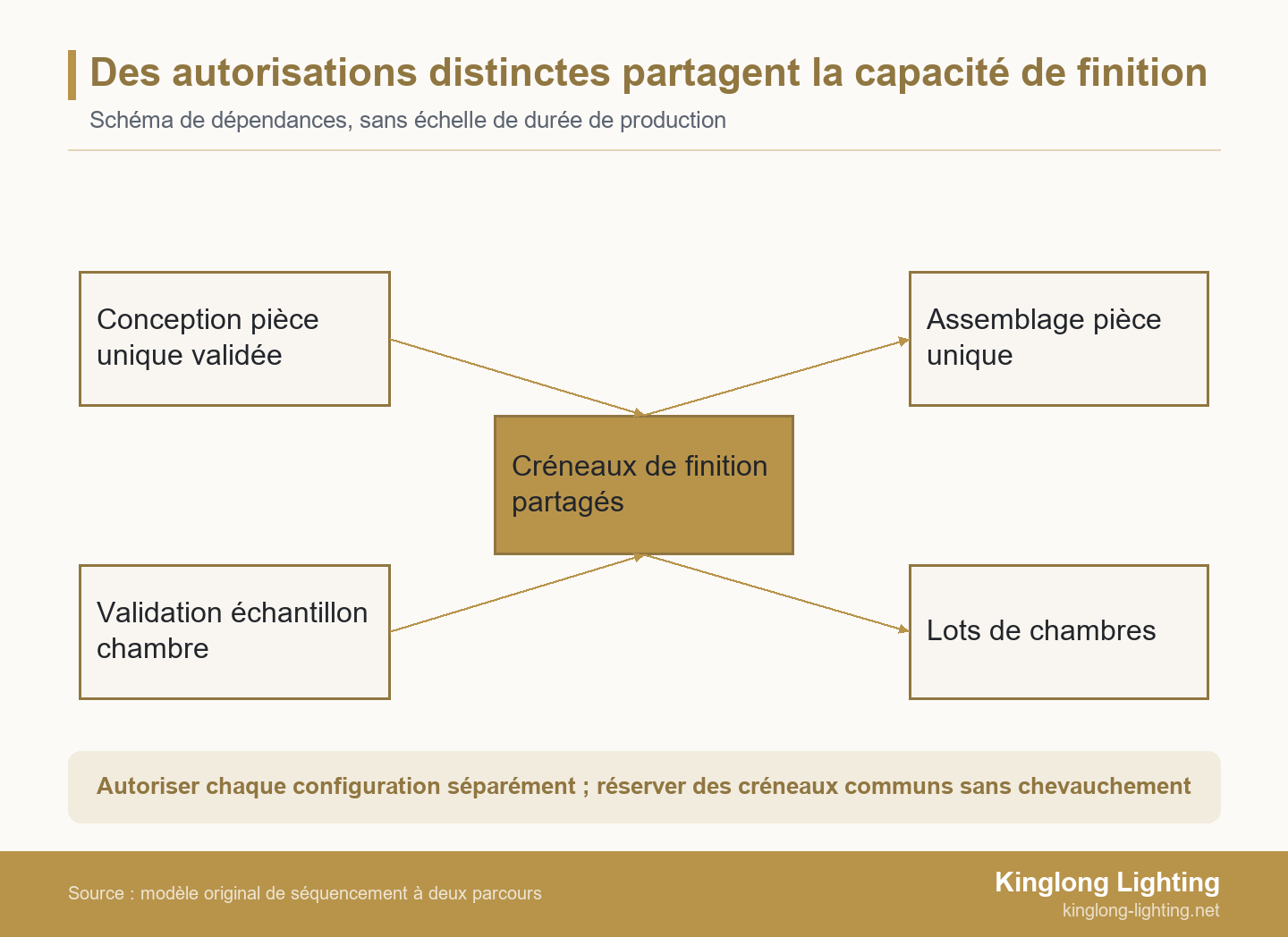 Deux parcours de luminaires autorisés séparément convergent vers des créneaux de finition partagés puis se séparent entre assemblage de la pièce unique et lots de chambres