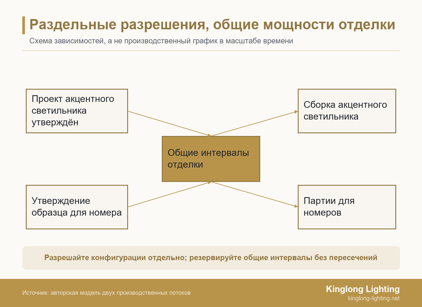 Два отдельно разрешённых потока изготовления светильников сходятся на общих интервалах отделки, а затем разделяются на сборку акцентного светильника и партии для номеров