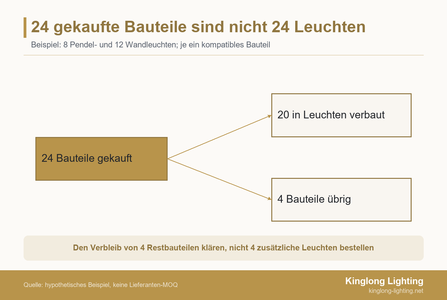 Eine hypothetische Beschaffung von 24 kompatiblen Bauteilen teilt sich in 20 für die bestellten Leuchten verwendete und vier übrige Bauteile auf