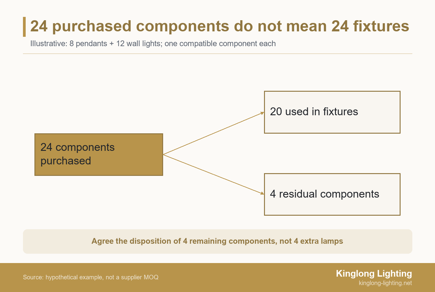 Hypothetical purchase of 24 compatible components divides into 20 used for the ordered fixtures and four residual components