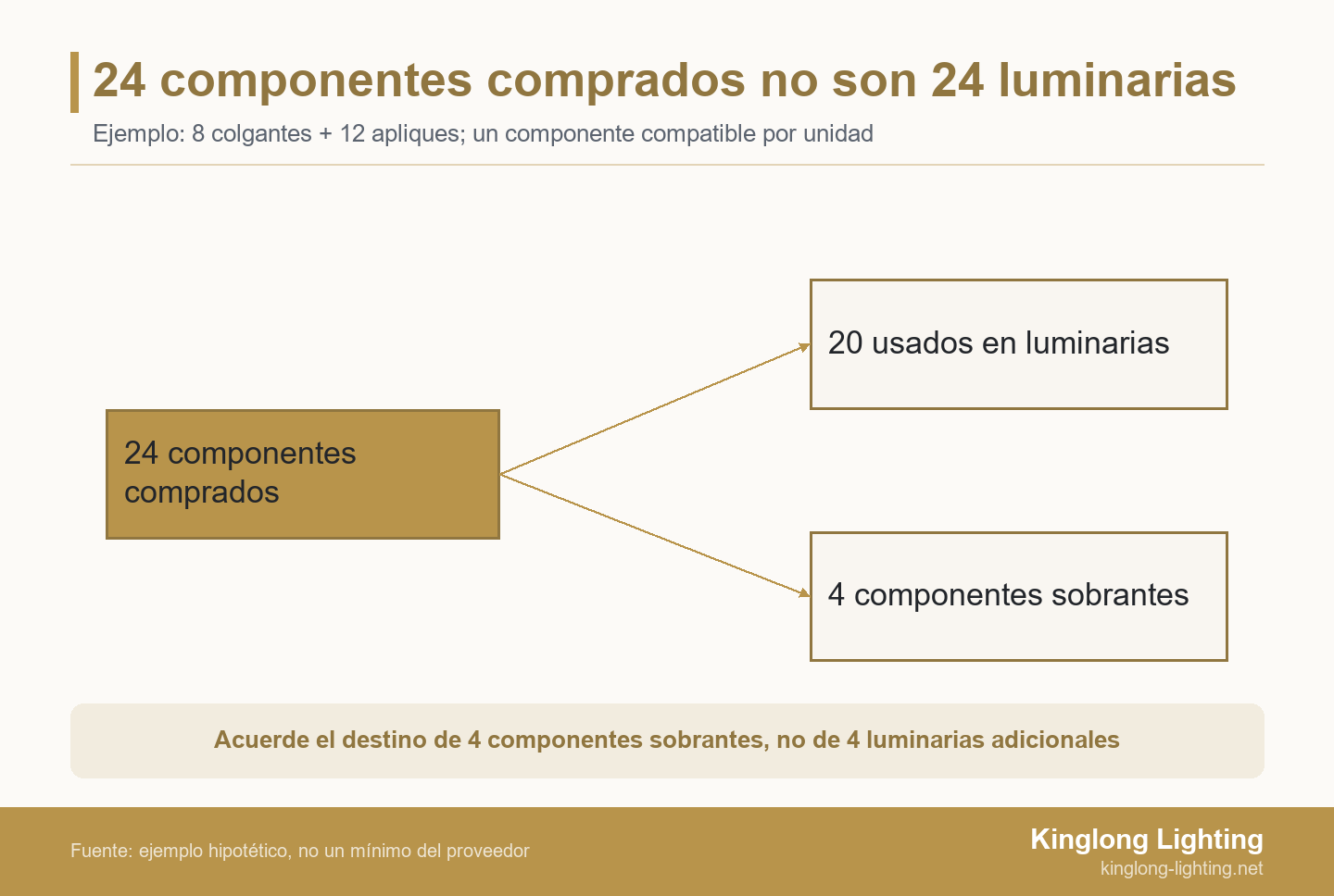 Una compra hipotética de 24 componentes compatibles se divide en 20 utilizados para las luminarias encargadas y cuatro componentes sobrantes