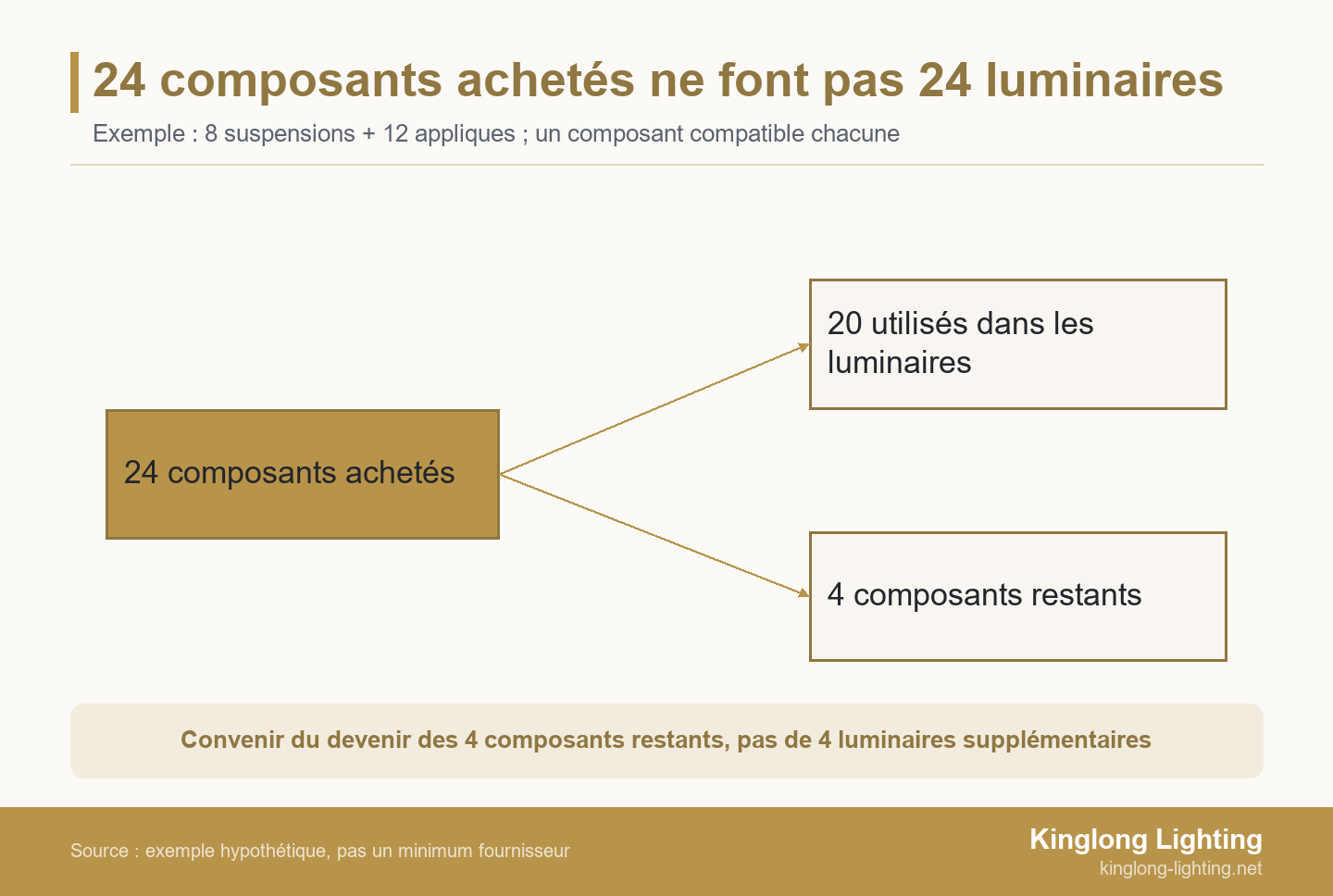 24 composants achetés ne font pas 24 luminaires L’achat hypothétique de 24 composants compatibles se répartit entre 20 utilisés pour les luminaires commandés et quatre composants restants