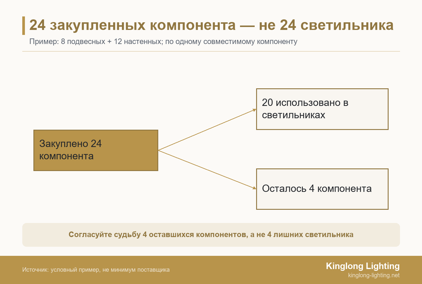 24 закупленных компонента — не 24 светильника Условная закупка 24 совместимых компонентов разделена на 20 компонентов для заказанных светильников и четыре оставшихся компонента