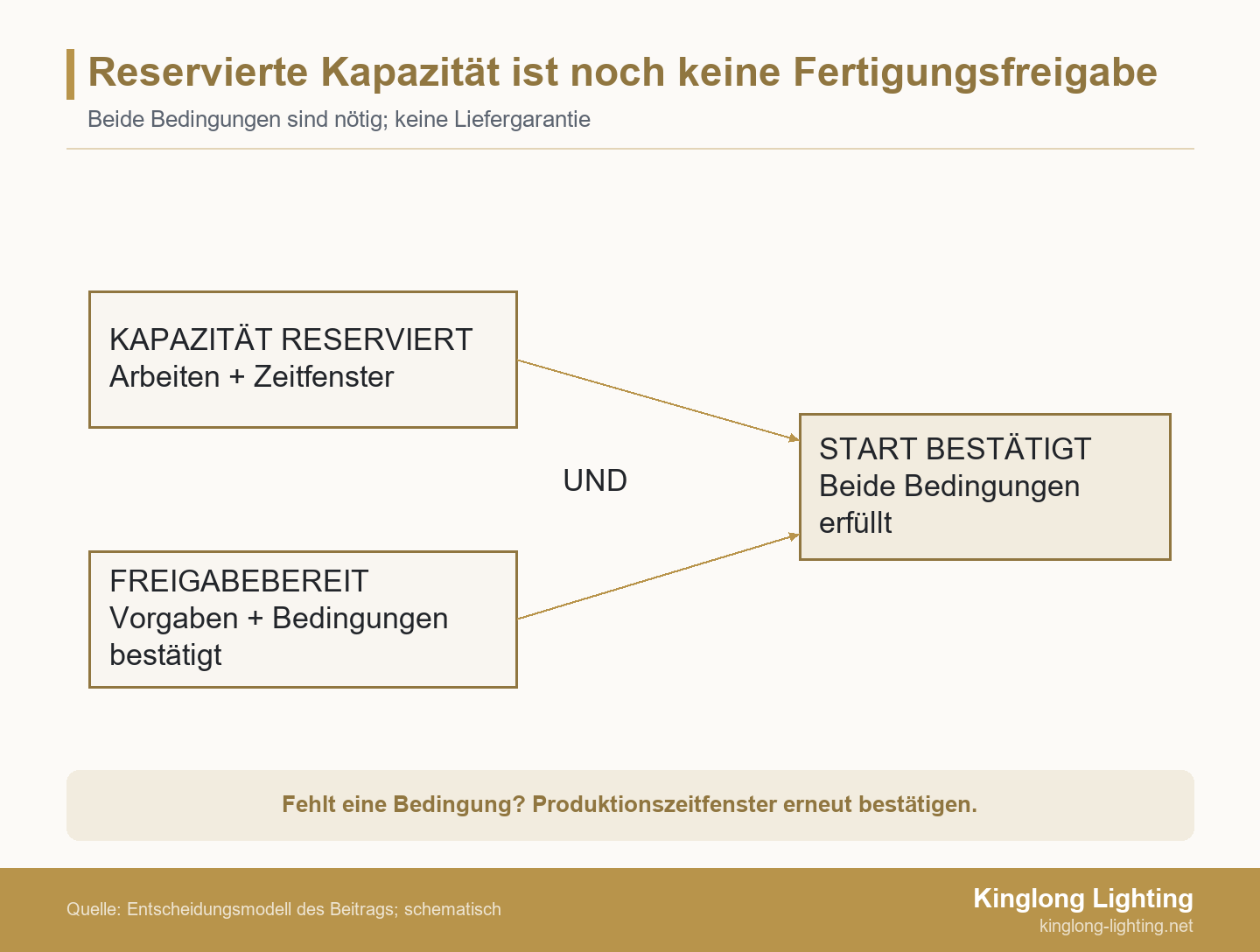 Reservierte Kapazität ist noch keine Fertigungsfreigabe Zwei Bedingungsfelder, reservierte Kapazität und Freigabebereitschaft, führen über eine UND-Verknüpfung zum bestätigten Produktionsbeginn