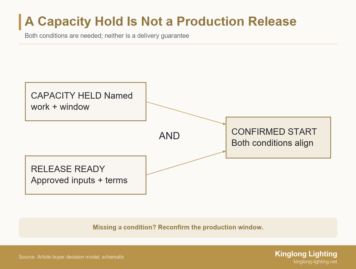 Two condition boxes, capacity held and release ready, converge with an AND condition on a confirmed production start