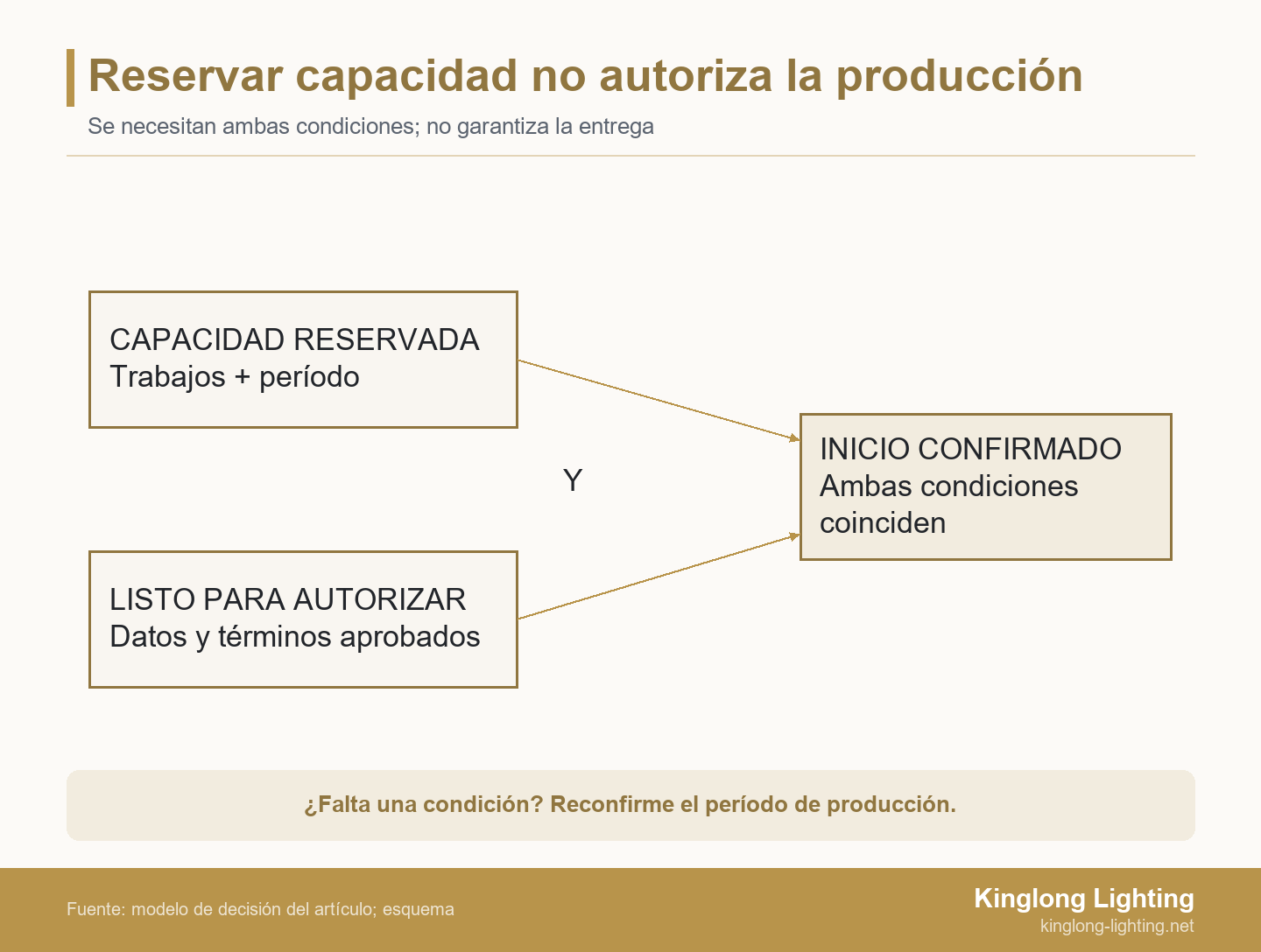 Dos condiciones, capacidad reservada y preparación para autorizar la producción, convergen mediante una relación Y en un inicio confirmado
