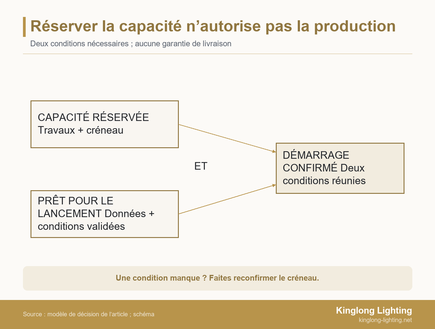 Réserver la capacité n’autorise pas la production Deux conditions, capacité réservée et préparation au lancement, convergent par une relation ET vers un démarrage de production confirmé