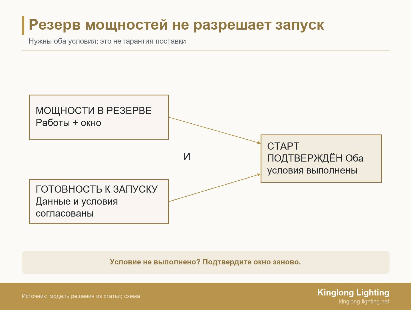 Два условия, резерв мощностей и готовность к запуску, сходятся через логическое И к подтверждённому началу производства