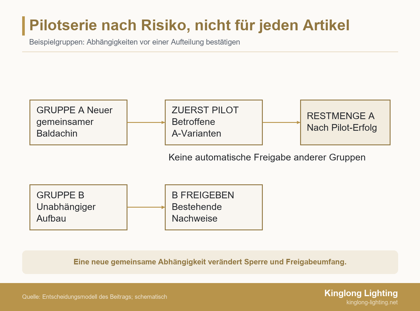 Zwei getrennte Fertigungswege: Varianten mit neuem gemeinsamem Baldachin durchlaufen zuerst eine Pilotserie und anschließend die bedingte Restfreigabe; eine unabhängige Gruppe nutzt bestehende Nachweise