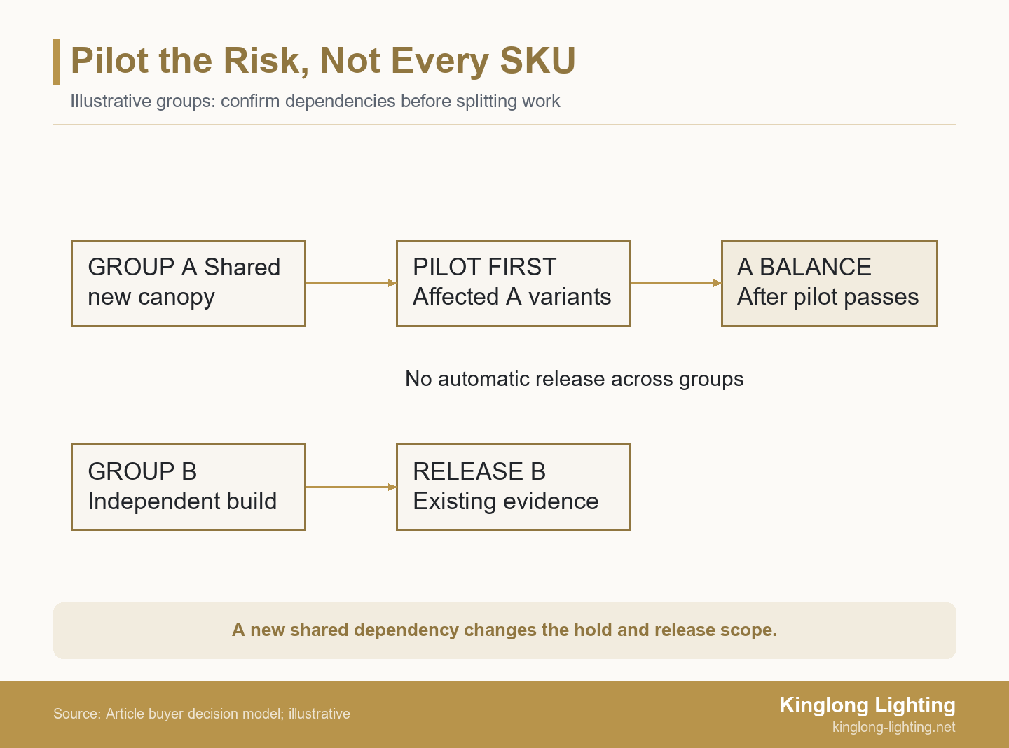 Two separate production routes: shared new-canopy variants pass through a pilot before their balance, while an independent proven group uses applicable existing evidence