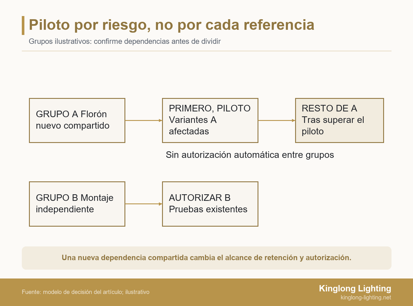 Dos rutas de producción separadas: las variantes con un florón nuevo compartido pasan por un piloto antes de autorizar condicionalmente el resto; un grupo independiente utiliza pruebas existentes