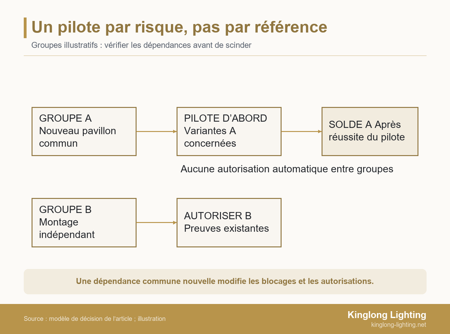 Un pilote par risque, pas par référence Deux parcours distincts : les variantes au nouveau pavillon commun passent par un pilote avant l’autorisation conditionnelle du solde ; un groupe indépendant utilise les preuves existantes