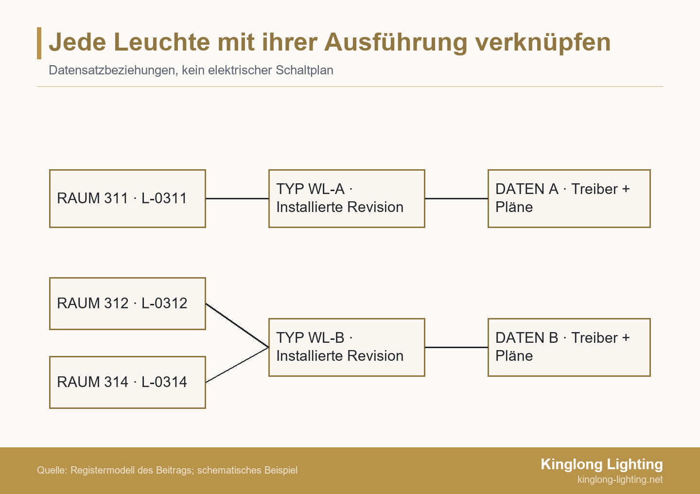Installierte Bestands-IDs sind mit dem geltenden Typrevisionsstand und den passenden Instandhaltungsunterlagen verknüpft; zwei Raumobjekte teilen Typ B, ein weiteres nutzt Typ A