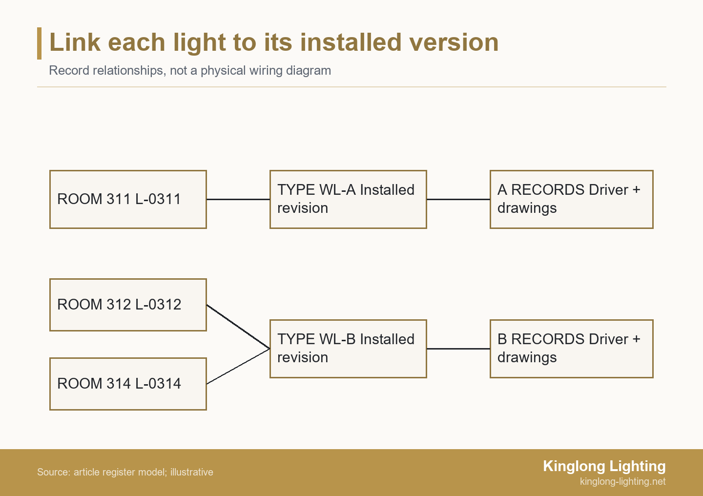 Installed light IDs link to the applicable type revision and its matching service records; two room assets share type B and another uses type A