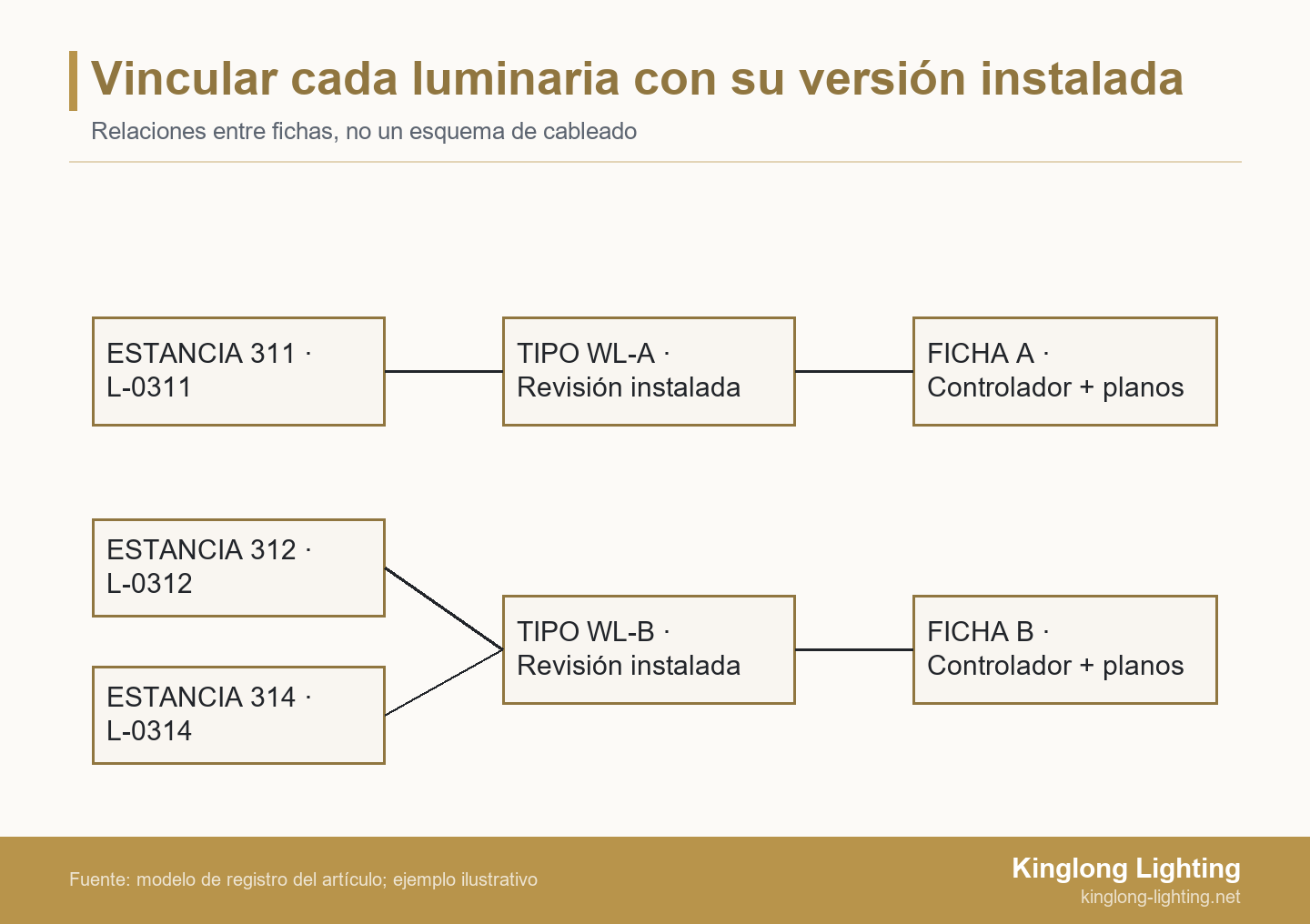 Vincular cada luminaria con su versión instalada Los identificadores instalados se vinculan con la revisión de tipo y los documentos de mantenimiento correspondientes; dos aparatos comparten el tipo B y otro utiliza el tipo A