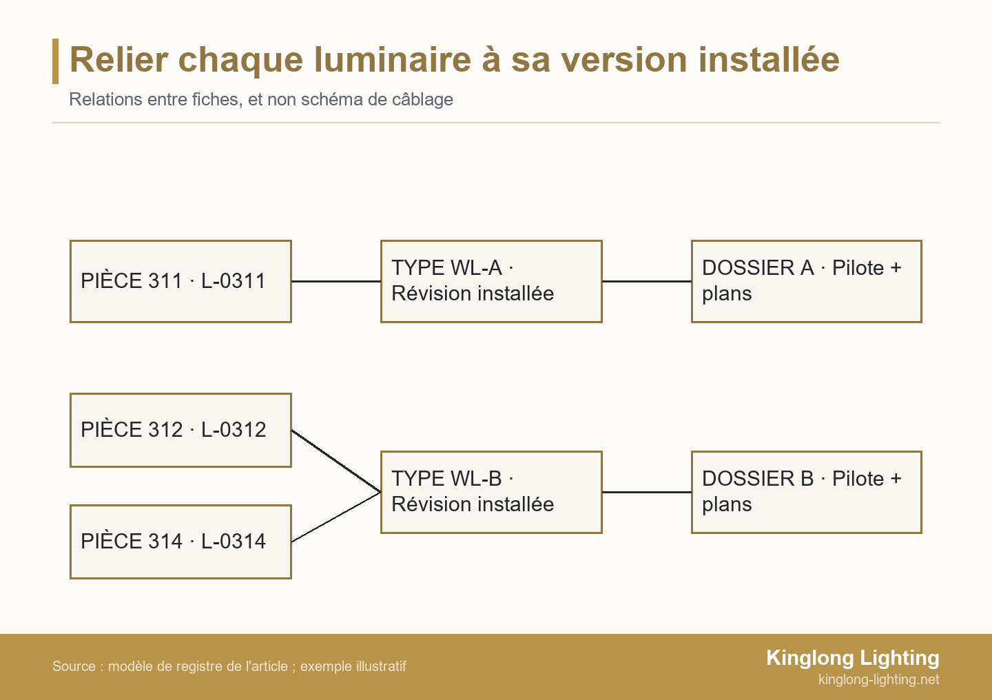 Relier chaque luminaire à sa version installée Les identifiants des luminaires installés renvoient à la révision de type et aux documents de maintenance correspondants ; deux appareils partagent le type B, un autre utilise le type A