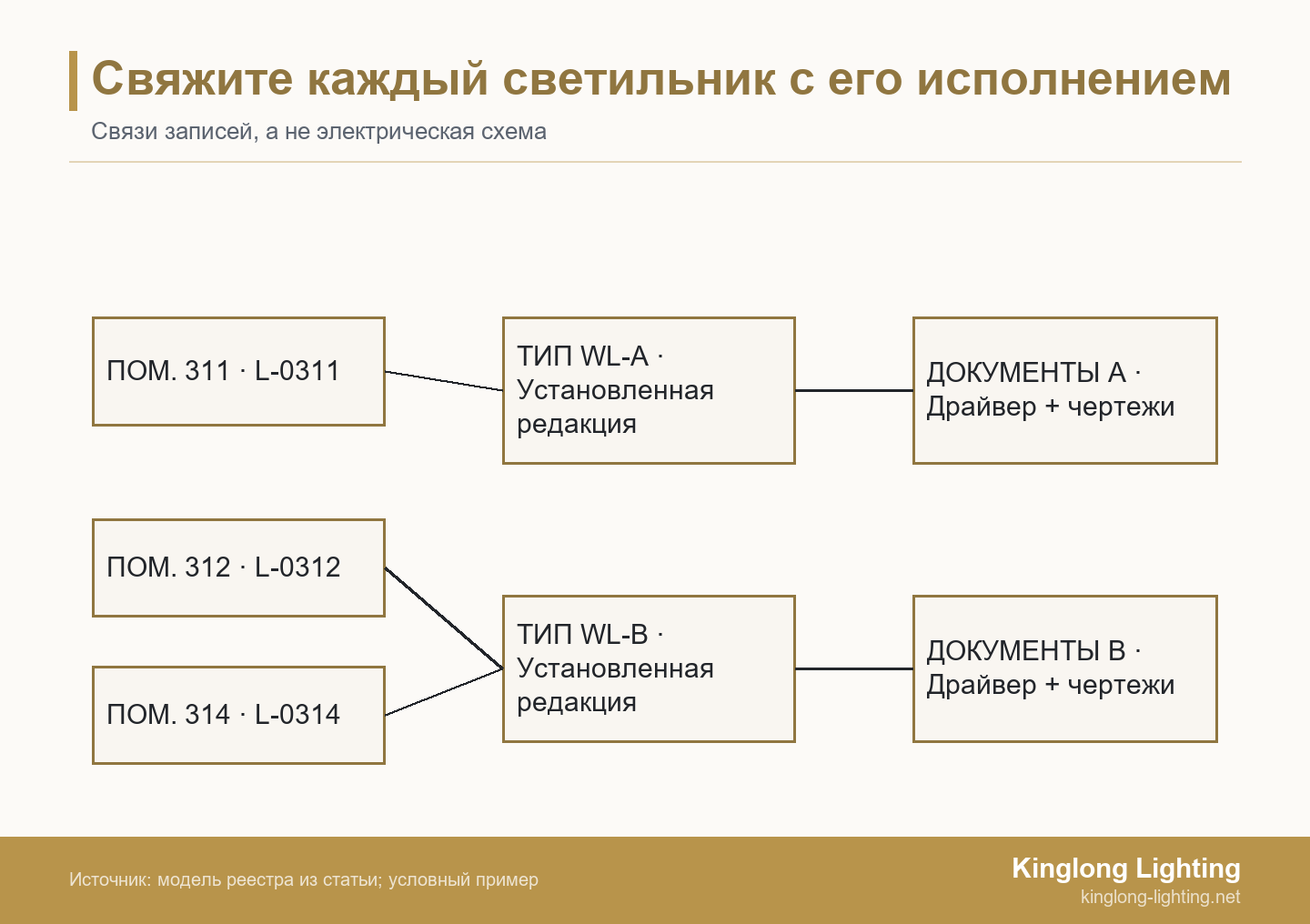 Идентификаторы установленных светильников связаны с применимой редакцией типа и документами обслуживания; два прибора используют тип B, ещё один — тип A