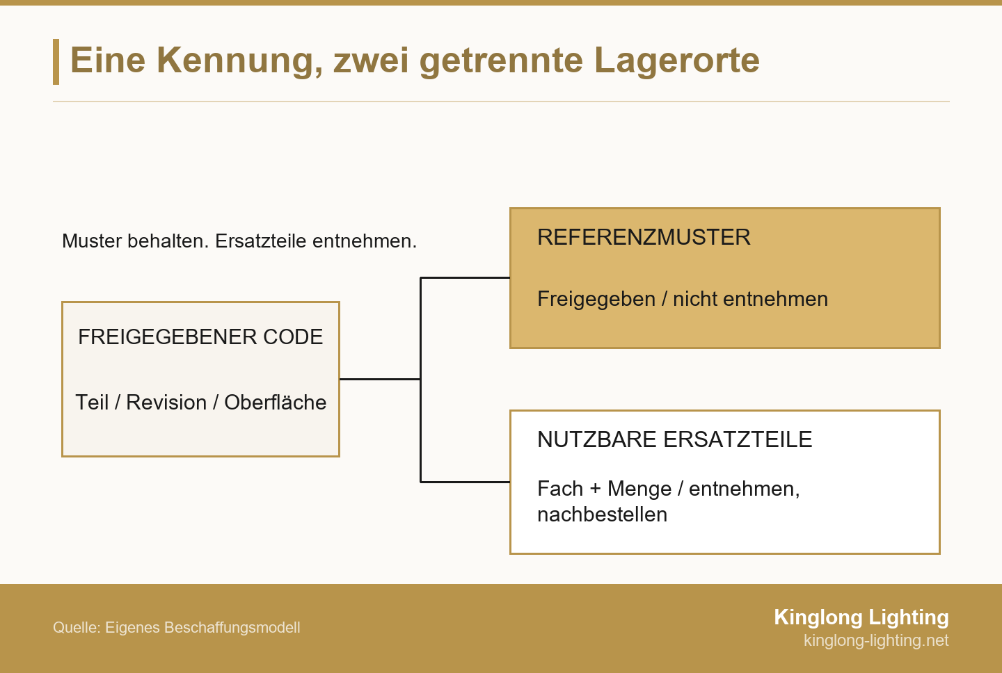 Eine Kennung, zwei getrennte Lagerorte Eine freigegebene Bauteilkennung verbindet ein separat aufbewahrtes Referenzmuster mit dem nutzbaren Ersatzteilbestand.