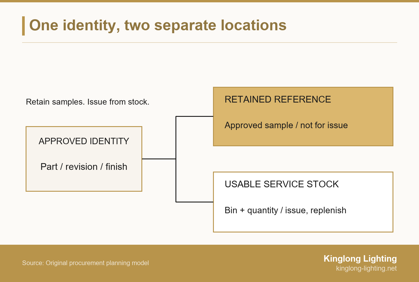 One approved component record branches to a retained reference sample and separately identified usable service stock.