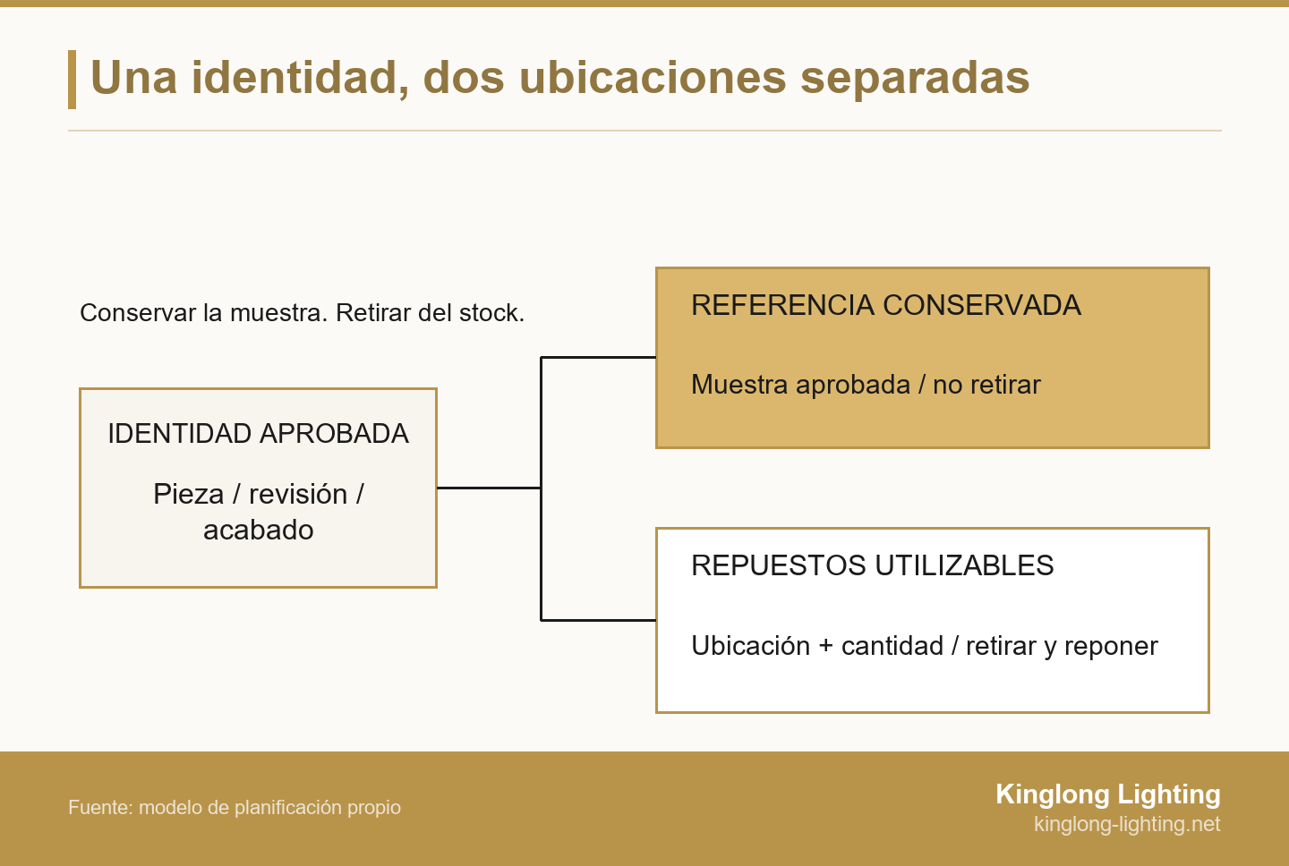 Una ficha de componente aprobada se vincula con una muestra de referencia conservada aparte y con existencias utilizables para mantenimiento.