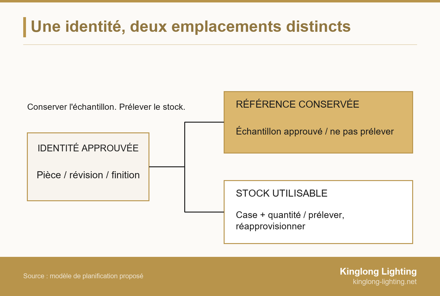 Une fiche composant approuvée relie un échantillon de référence conservé à part et un stock de pièces utilisables pour la maintenance.
