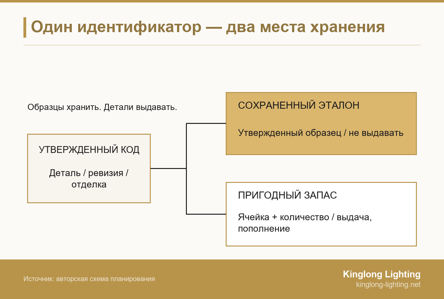 Утвержденная карточка компонента связана с отдельно хранимым эталоном и с пригодным для выдачи эксплуатационным запасом.