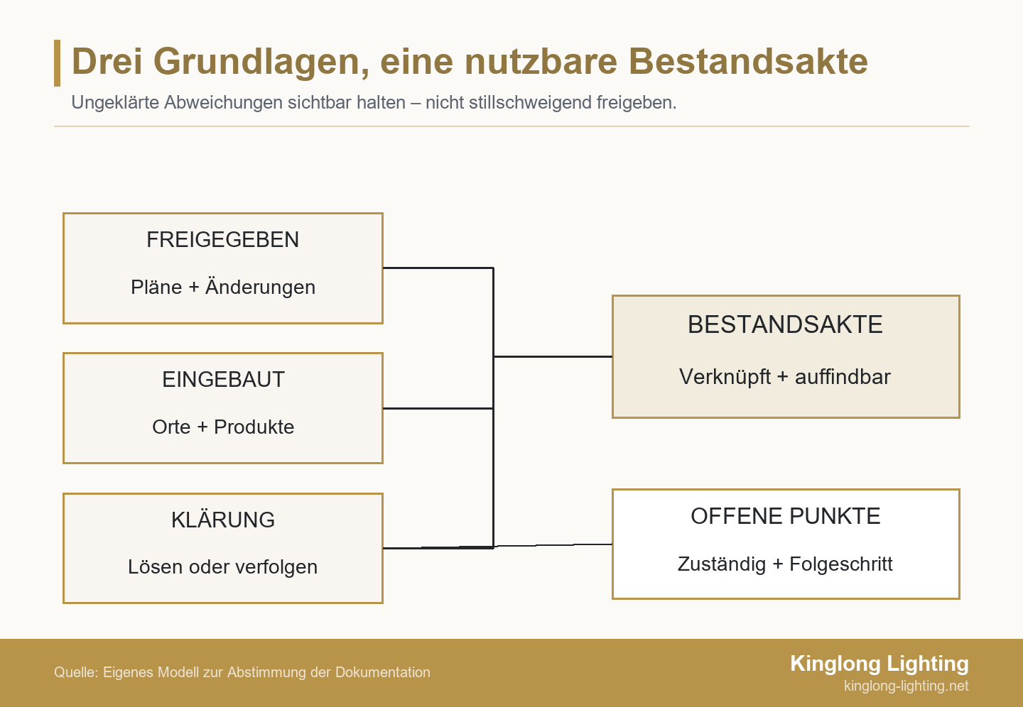 Freigegebene Unterlagen, Nachweise des Einbauzustands und die Klärung von Abweichungen führen zur abschließenden Bestandsakte; ungeklärte Punkte bleiben separat sichtbar.