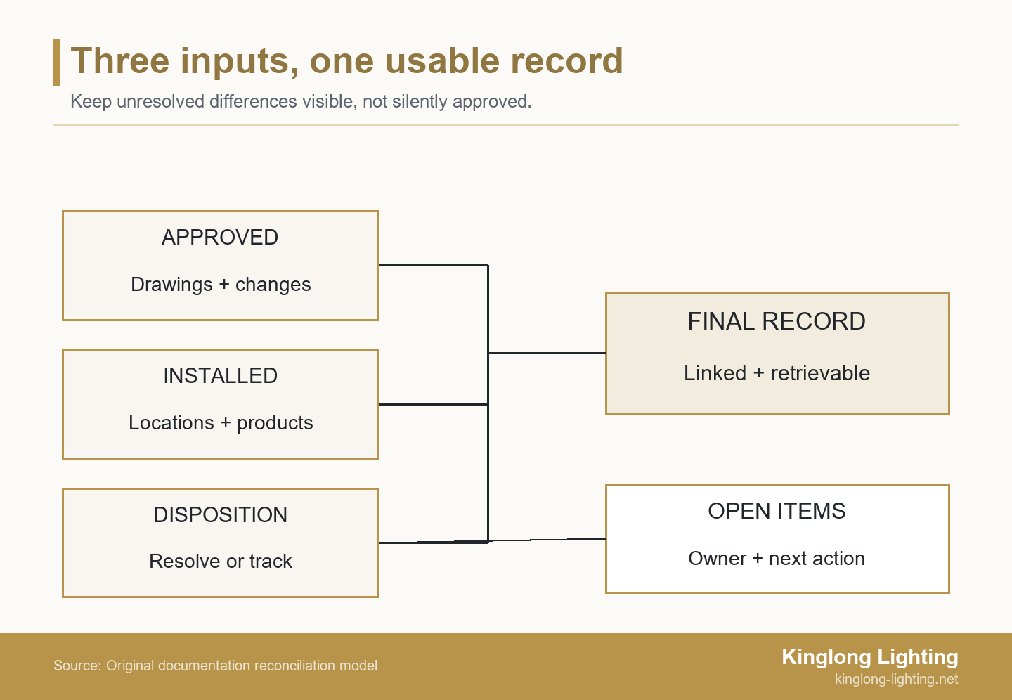 Approved documents, installed evidence and change disposition converge on a final record, with unresolved differences kept in a separate open-item list.