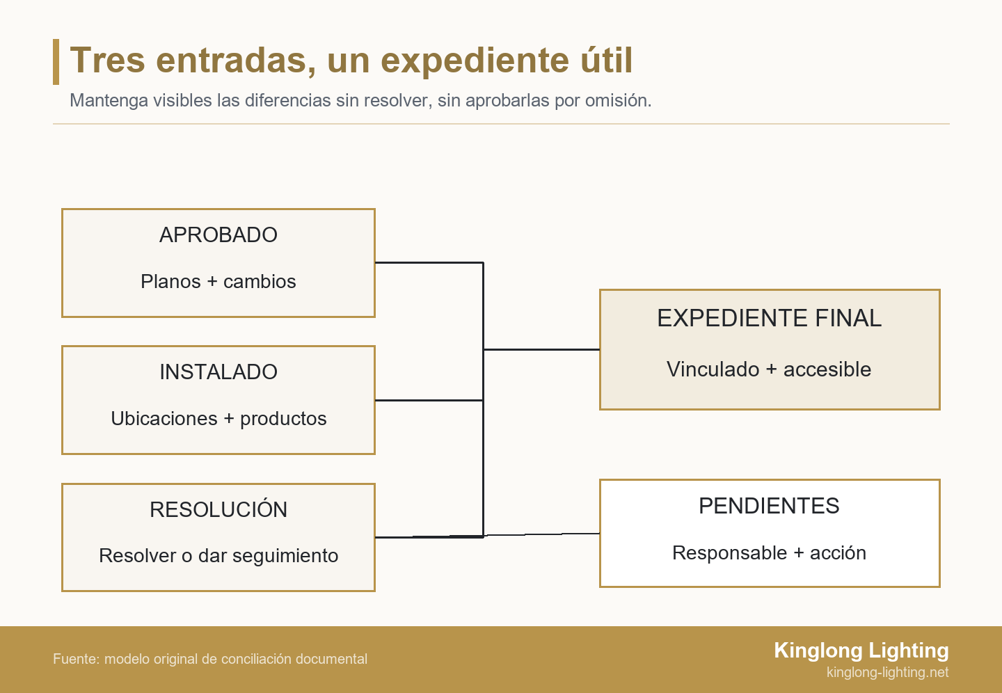 Los documentos aprobados, las pruebas de lo instalado y la resolución de discrepancias confluyen en el expediente final; los asuntos pendientes se mantienen separados y visibles.