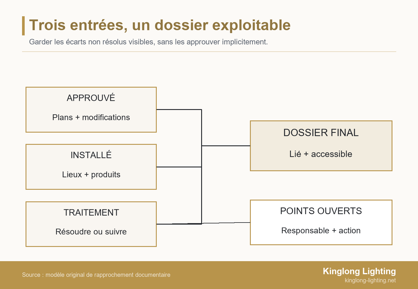 Les documents approuvés, les preuves de l’installation réelle et le traitement des écarts alimentent le dossier final ; les points non résolus restent identifiés séparément.