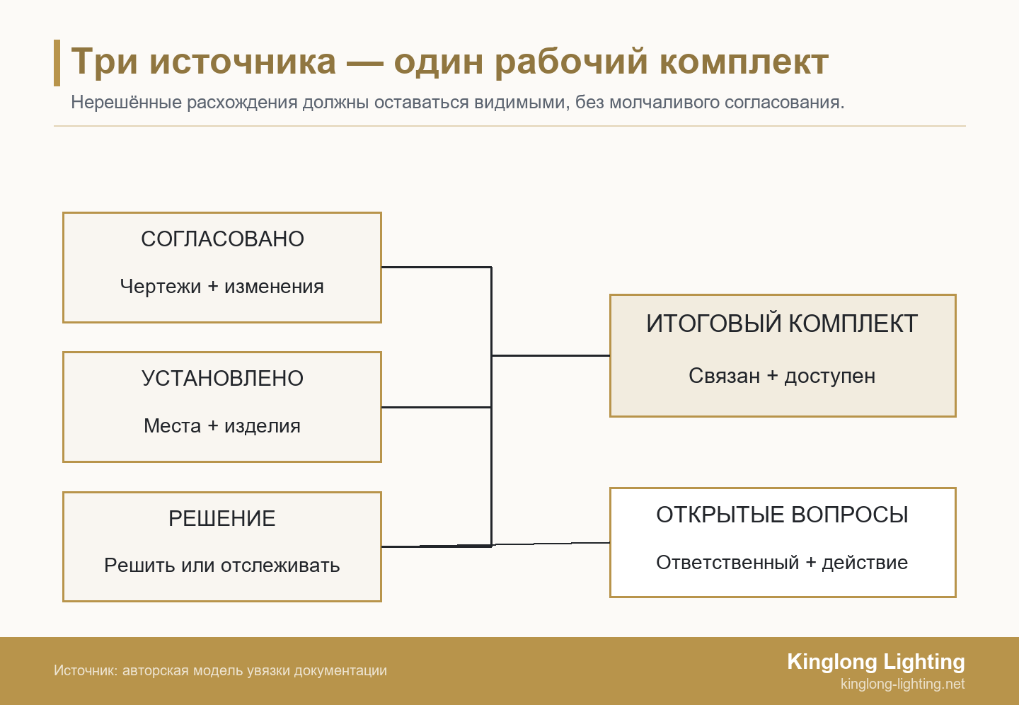 Согласованные документы, подтверждения фактического монтажа и решения по расхождениям объединяются в итоговый комплект; нерешённые вопросы остаются в отдельном перечне.