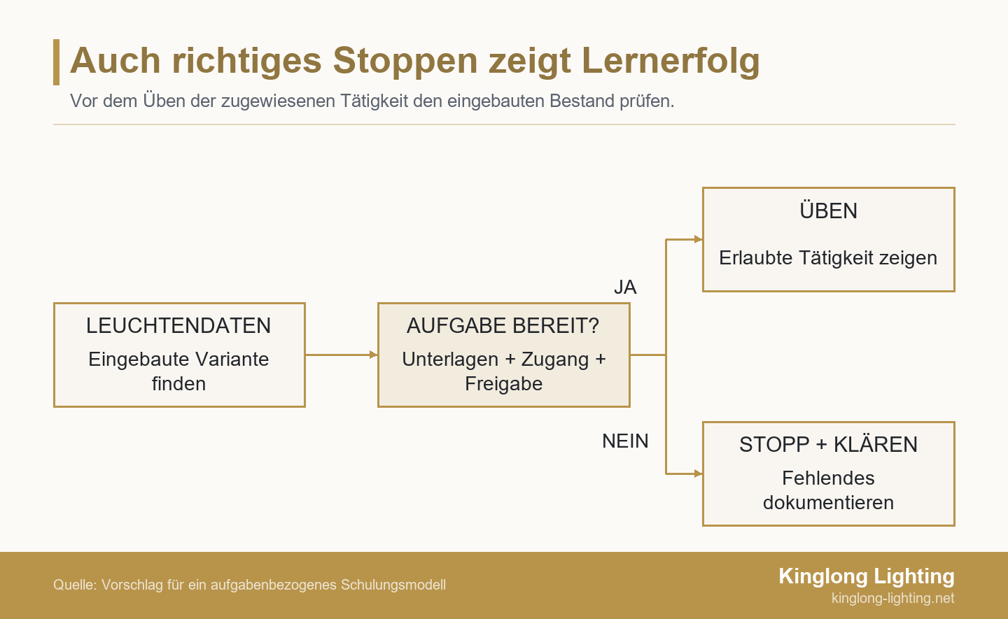 Der Leuchtendatensatz führt zur Prüfung der Aufgabenvoraussetzungen: Bei erfüllten Voraussetzungen wird die freigegebene Tätigkeit geübt, andernfalls gestoppt und Klärung angefordert.