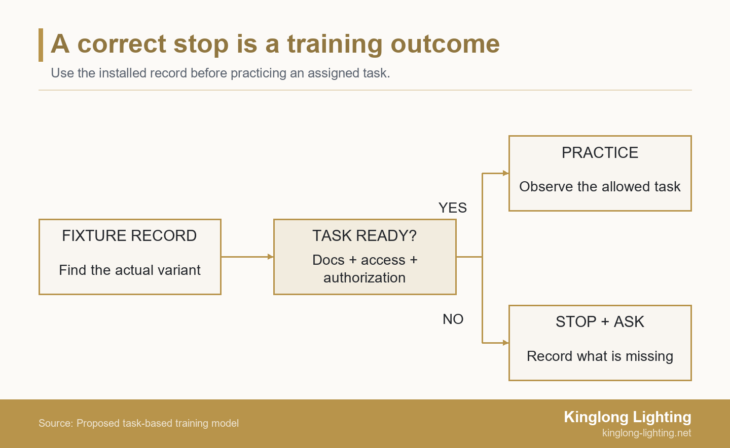 A fixture record leads to a task-prerequisite check, then branches to authorized practice or a stop and clarification request when prerequisites are missing.