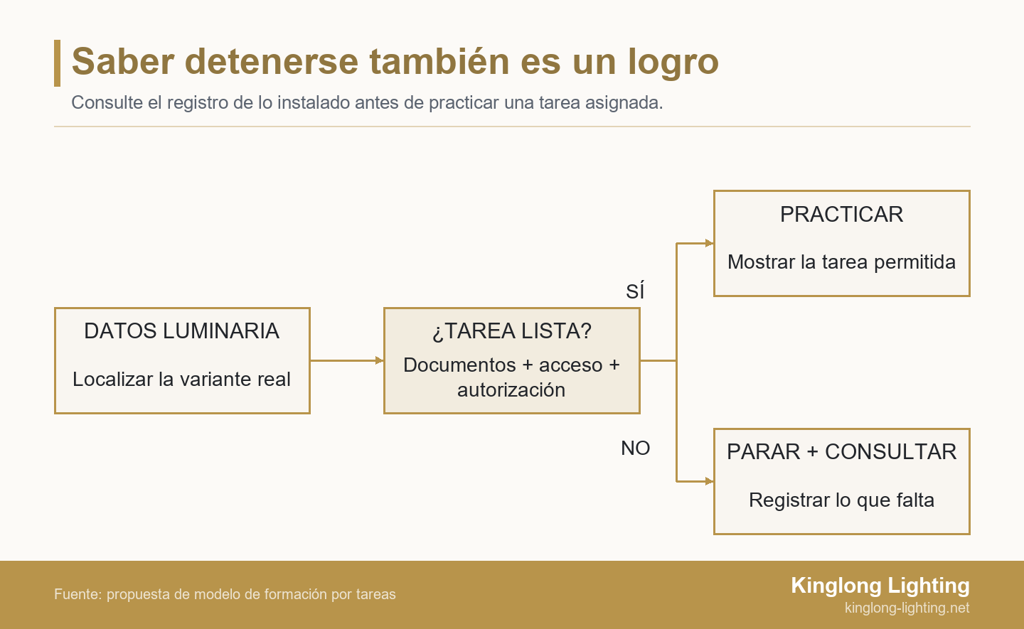 El registro de la luminaria conduce a comprobar los requisitos de la tarea: practicar lo autorizado si se cumplen, o detenerse y pedir aclaraciones si falta alguno.