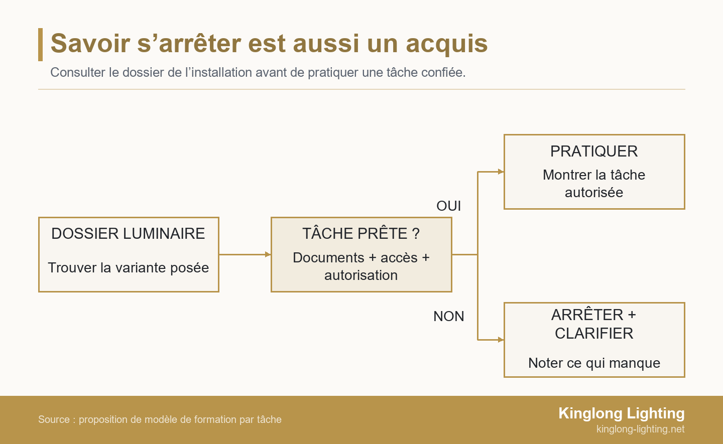 Le dossier du luminaire mène à la vérification des prérequis de la tâche : exercice autorisé si les conditions sont réunies, arrêt et demande de clarification sinon.