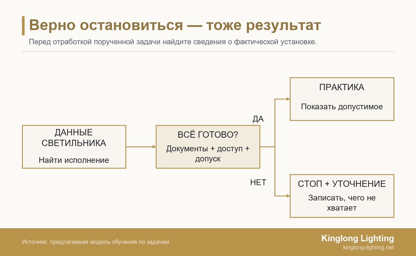 От карточки светильника переходят к проверке условий задачи: при их выполнении отрабатывают разрешённое действие, иначе останавливаются и запрашивают уточнение.
