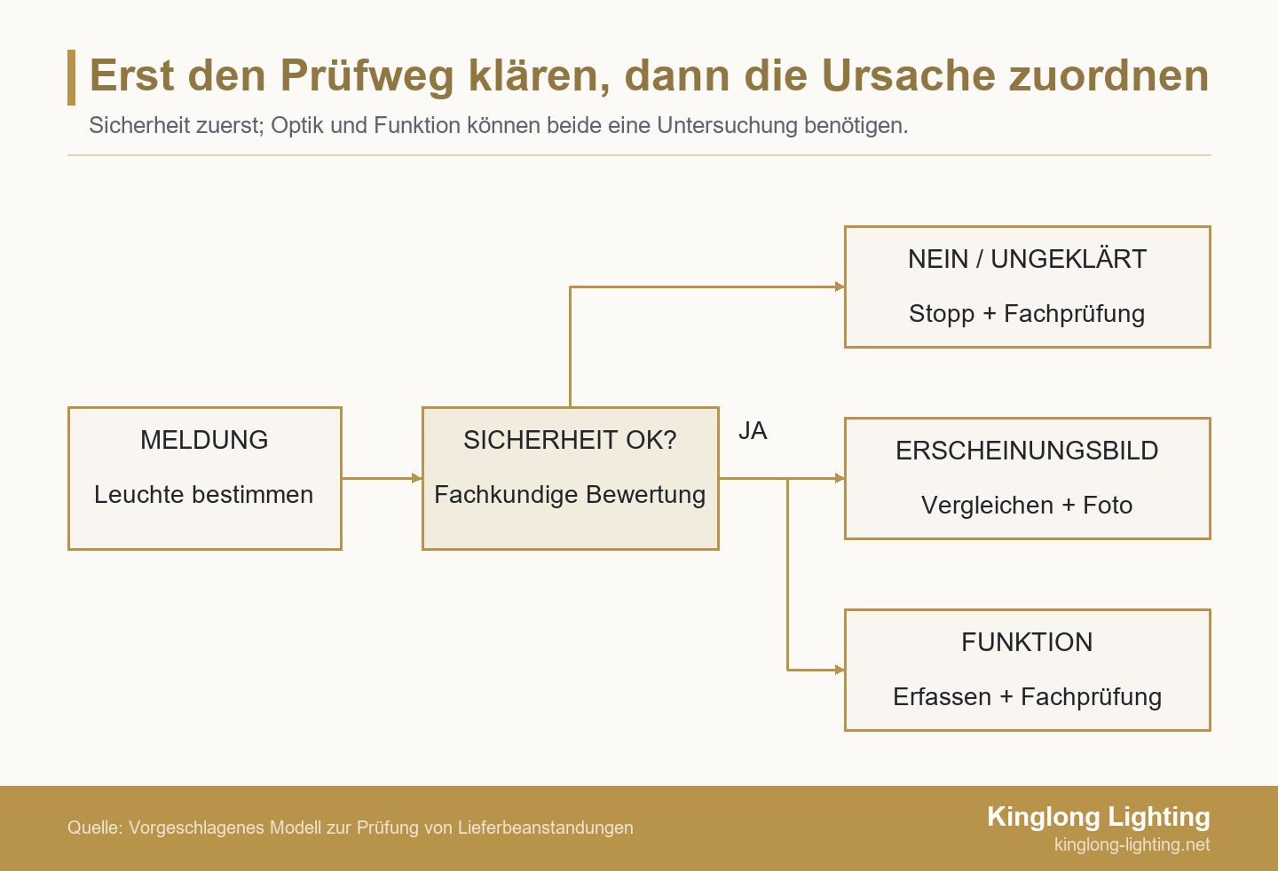 Ein Leuchtenproblem führt zur Sicherheitsbeurteilung: ungeklärte Sicherheit erfordert Stopp und Fachprüfung, andernfalls werden Optik und Funktion dokumentiert; die Ursache bleibt vorläufig.
