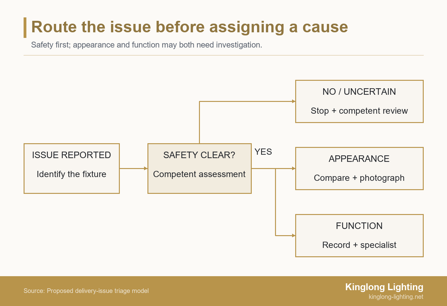 A lighting issue branches from a safety assessment to stop-and-review or to appearance and function records; the cause remains provisional.