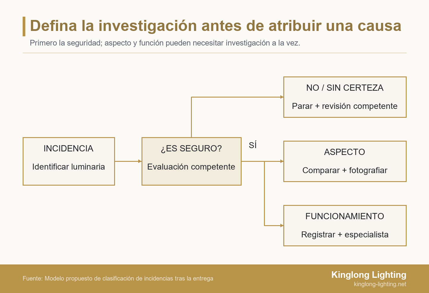 Un problema pasa por una evaluación de seguridad: si es incierta, se detiene y revisa con personal competente; en caso contrario se documentan aspecto y función, sin fijar aún la causa.