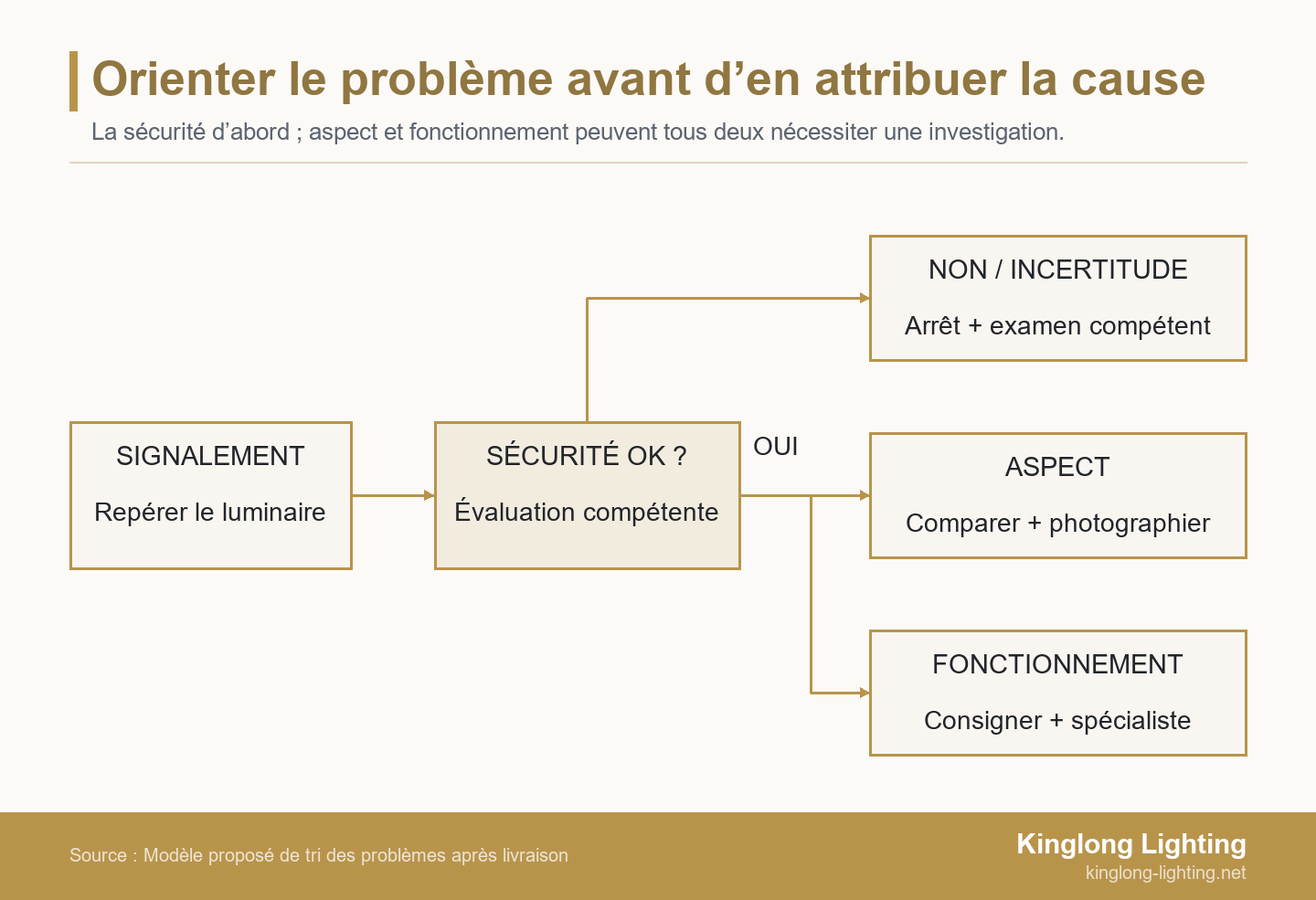 Un problème d’éclairage passe par une évaluation de sécurité : arrêt et examen compétent si elle est incertaine, sinon documentation de l’aspect et du fonctionnement ; la cause reste provisoire.