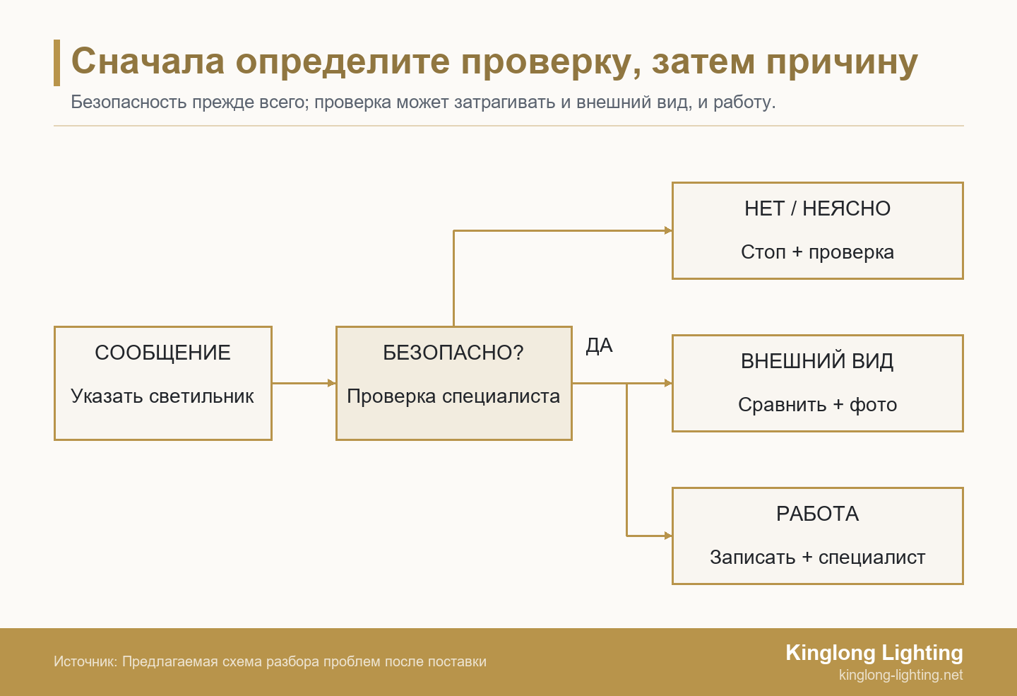 Проблема проходит оценку безопасности: при неопределённости — остановка и проверка специалистом, иначе — фиксация внешнего вида и работы; причина остаётся предварительной.