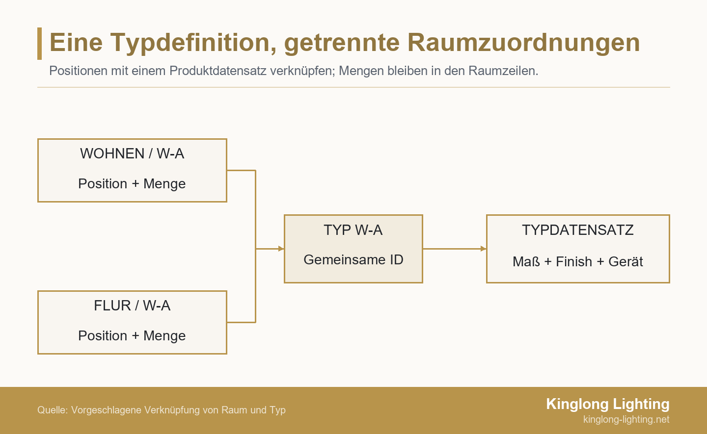 Raumzeilen für Wohnzimmer und Flur verweisen auf Typ W-A und einen gemeinsamen kontrollierten Produktdatensatz, während die Mengen je Raum getrennt bleiben.