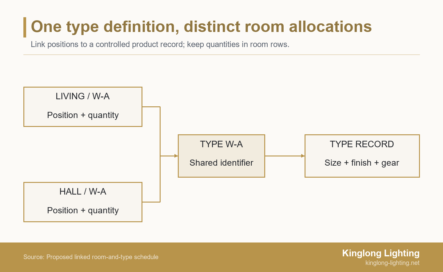 Living-room and hall allocation rows converge on type W-A, which links to one controlled fixture definition while room quantities remain separate.