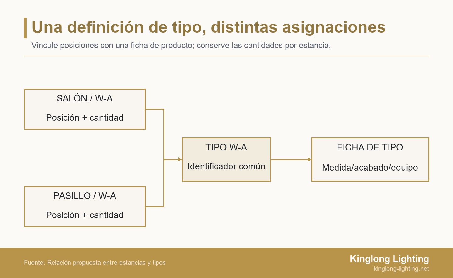 Las filas de salón y pasillo convergen en el tipo W-A y una definición controlada compartida, mientras las cantidades permanecen separadas por estancia.